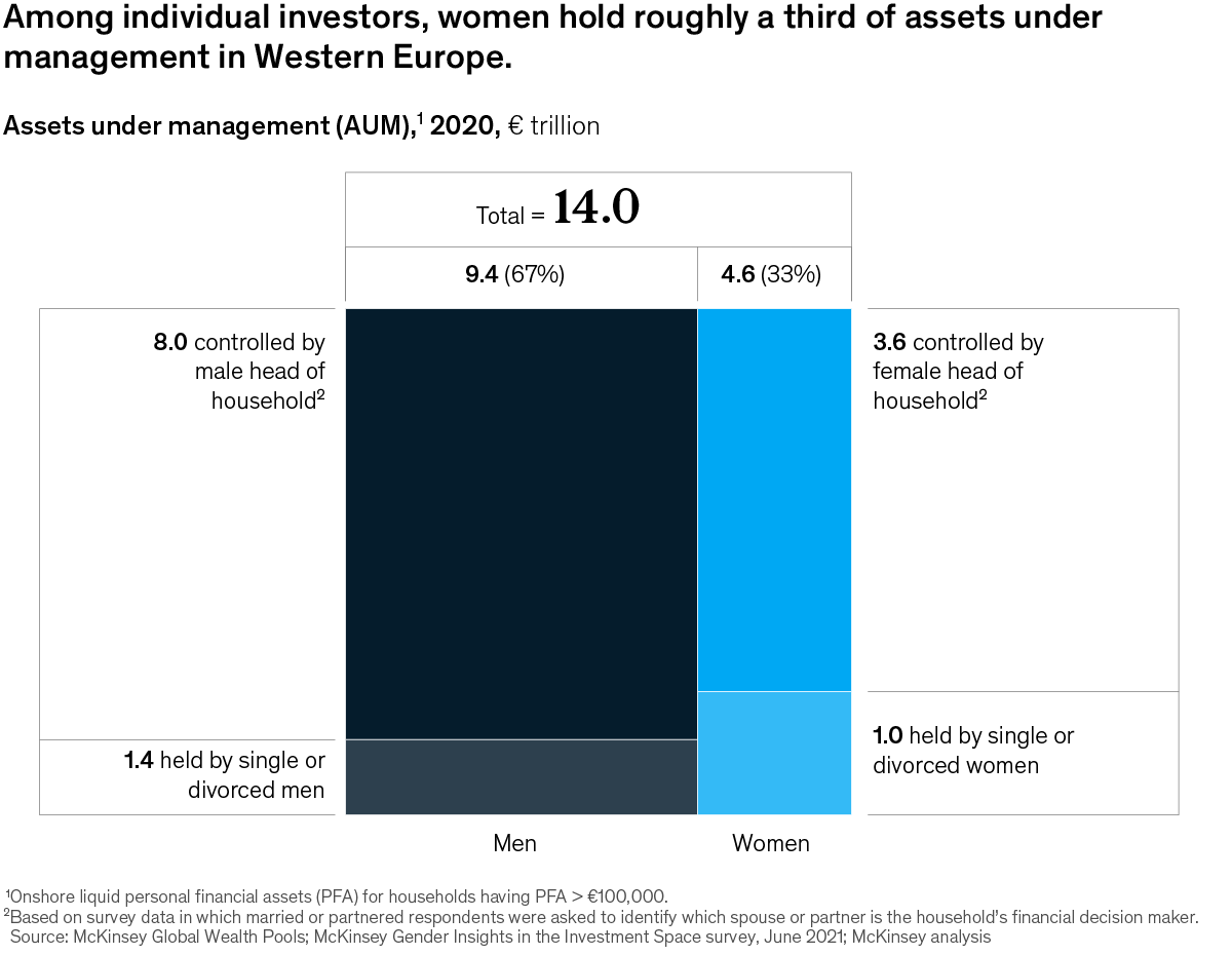 Chart of European individual investor assets by gender