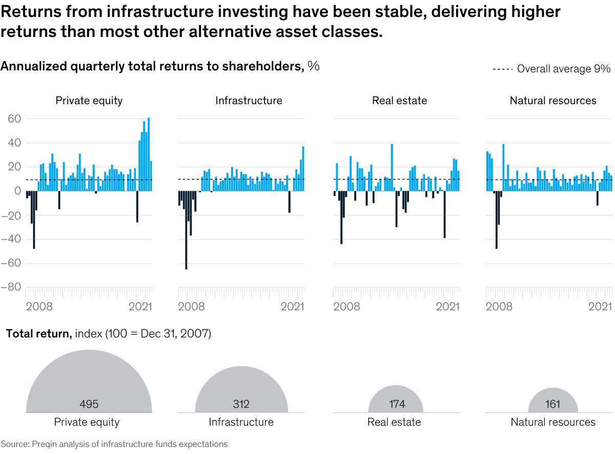 Chart of returns on infrastructure investments