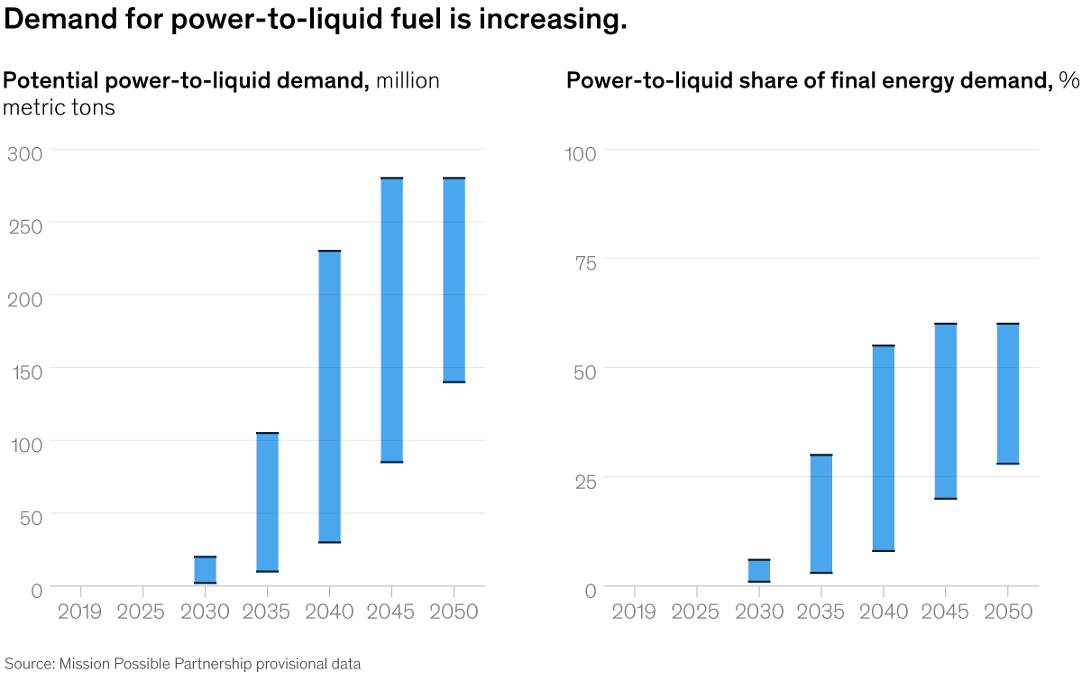 Chart of the demand for power-to-liquid fuel