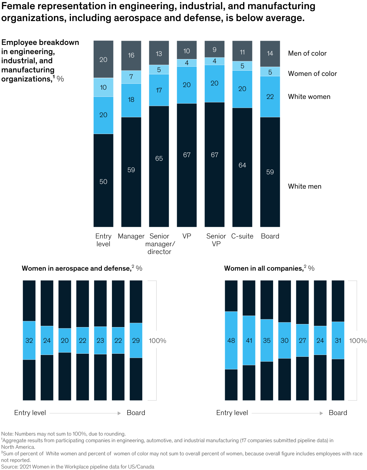 Charts of female representation in engineering, industrial, and manufacturing organizations