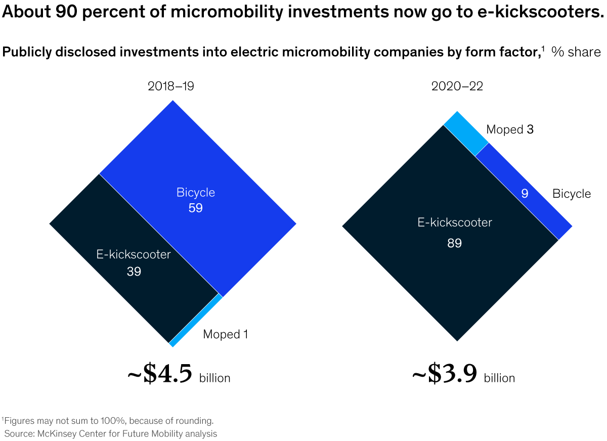 Graphic illustrating the rise of publicly disclosed investments in micromobility e-kickscooters