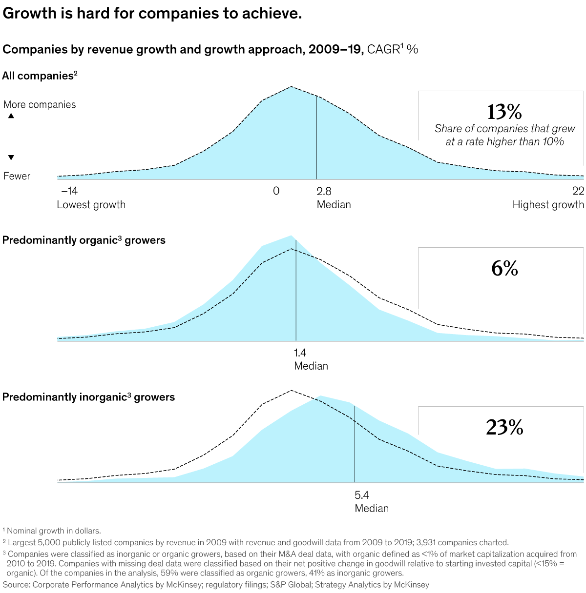 Chart of companies' revenue growth and growth approach from 2009-2019