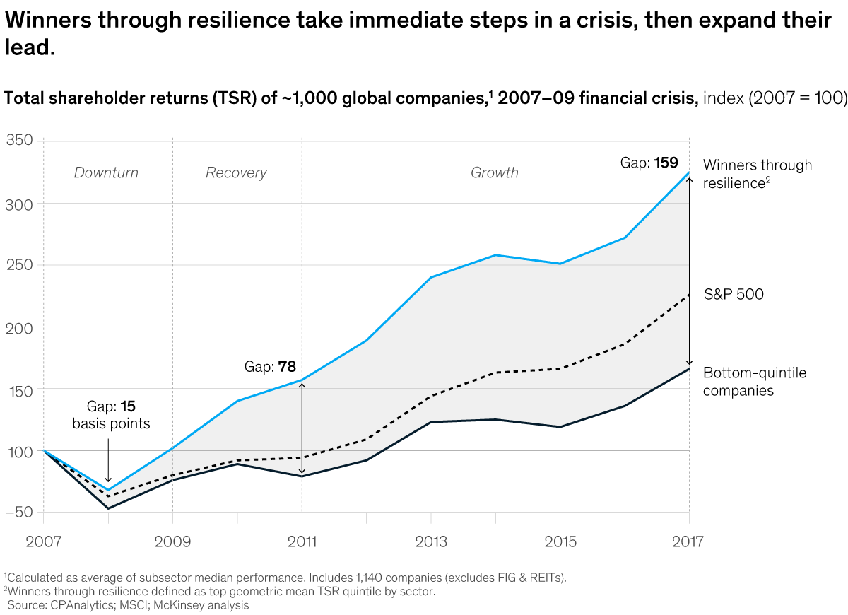 Chart of total shareholder returns during the 2007-2009 financial crisis