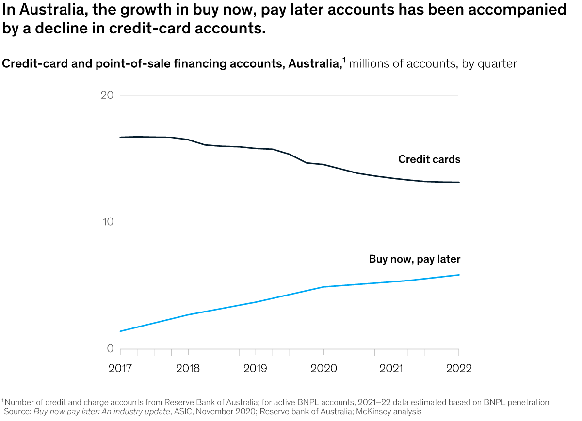 Chart of trend lines of credit-card and point-of-sale financing accounts in Australia
