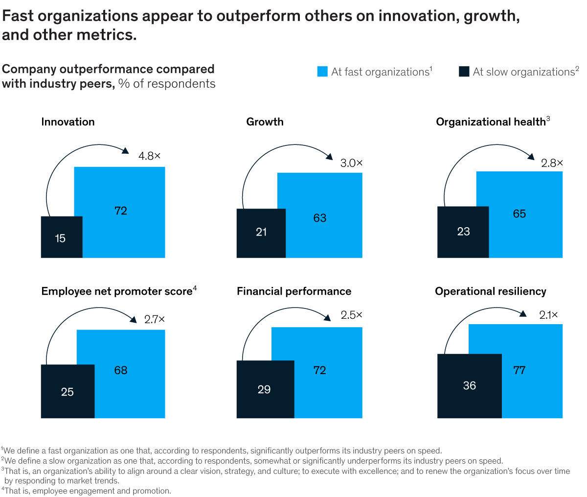 Chart demonstrating outperformance in various factors of fast organizations as compared to slow organizations