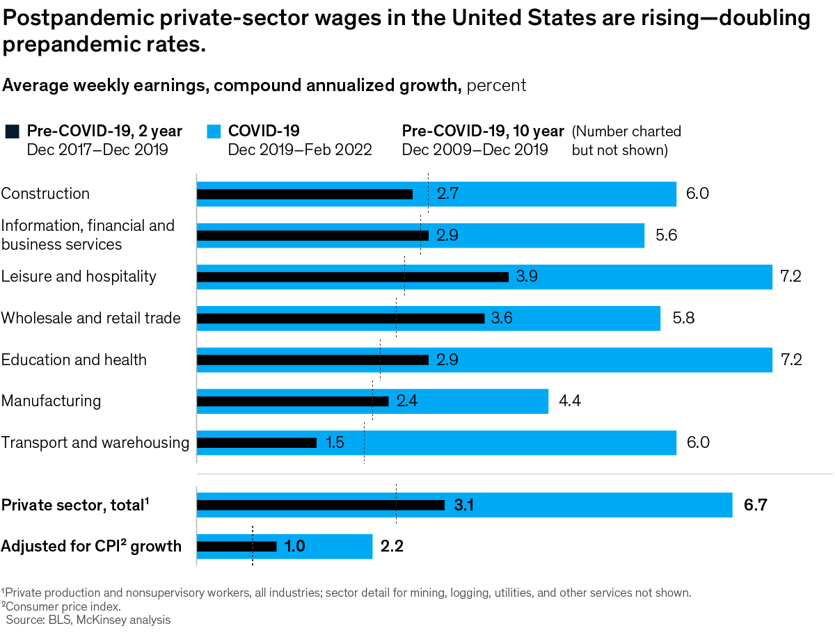 Chart about postpandemic private wages in the United States