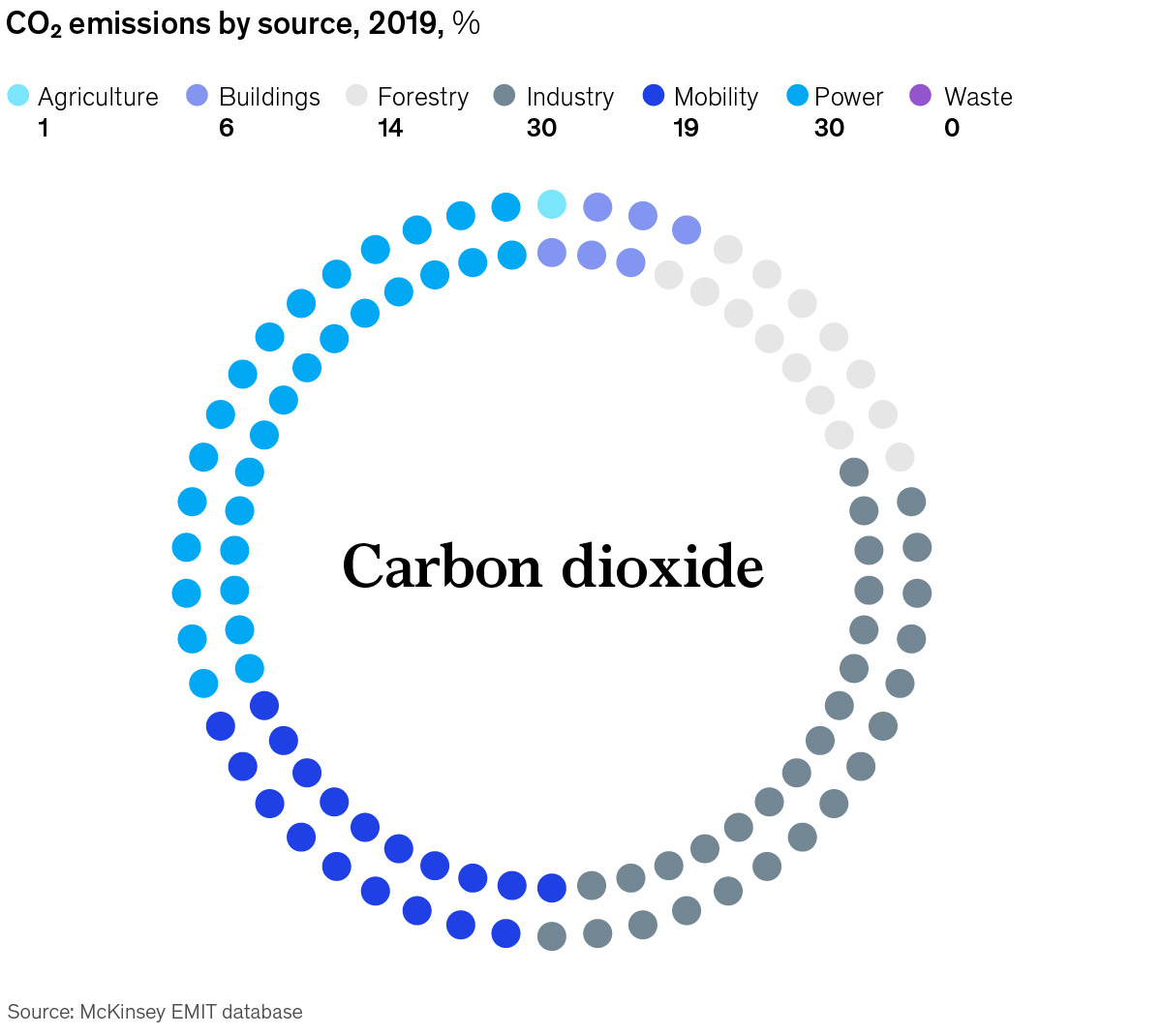 Carbon dioxide emissions by source in 2019