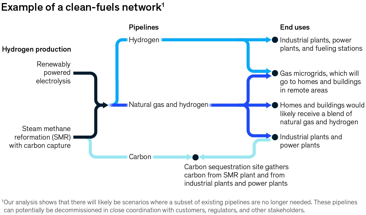 Chart of a hypothetical clean-fuels network
