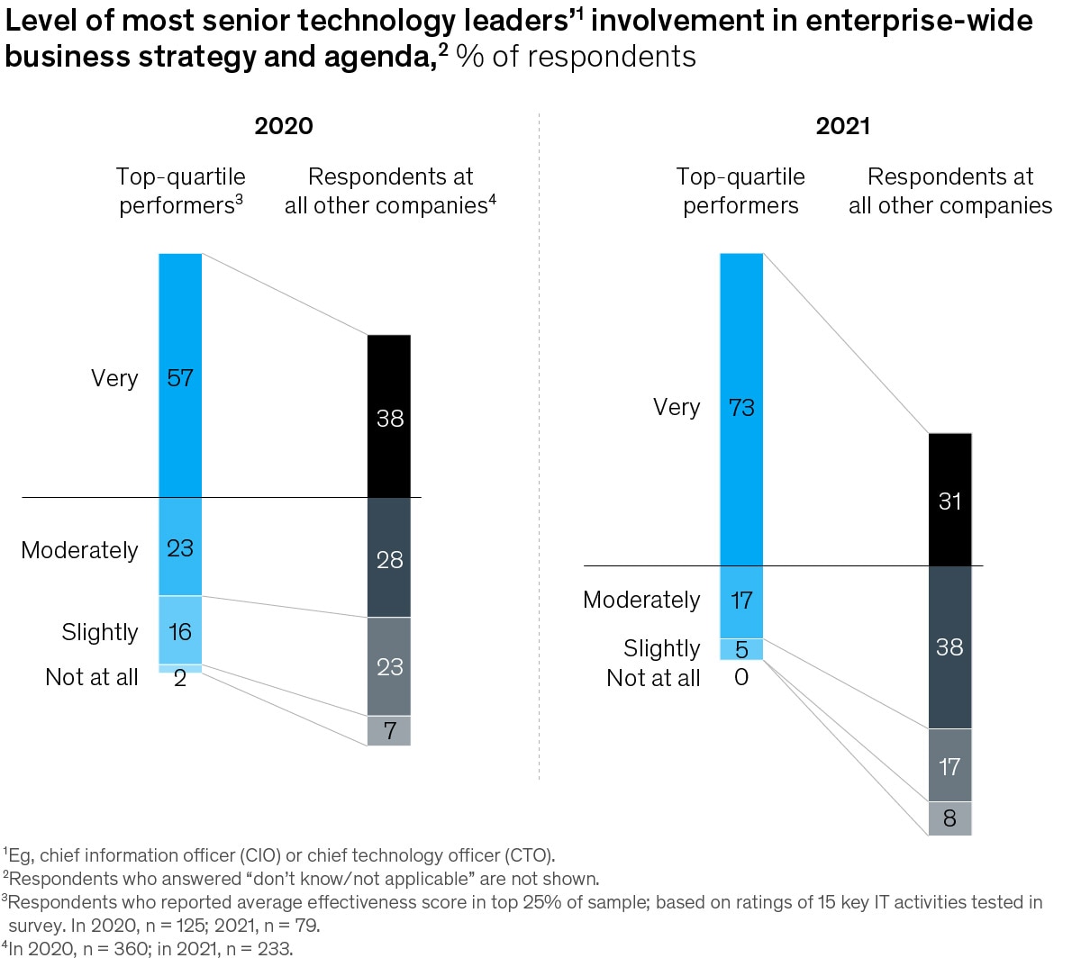 Chart of technology leaders' involvement in business strategy and agenda