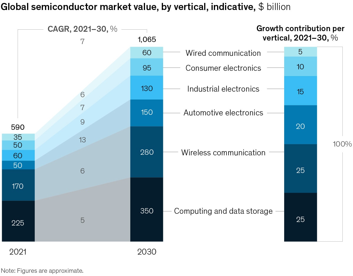 Chart of global semiconductor market value, by vertical