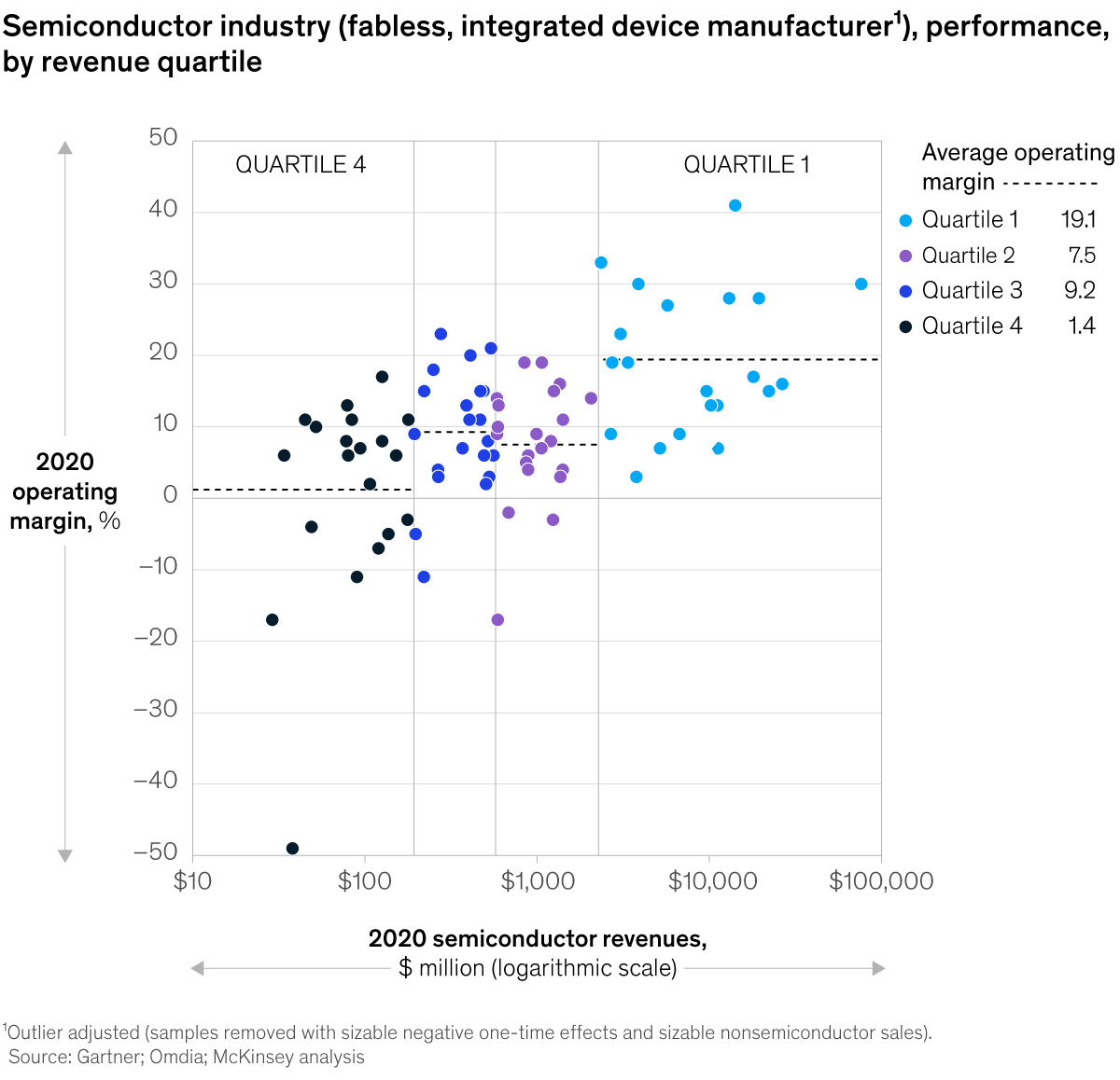Chart of semiconductor industry performance