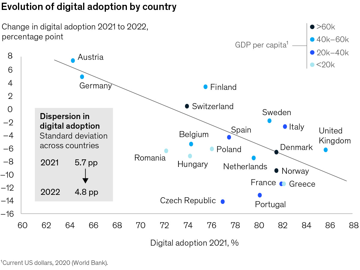 Chart of digital adoption by country
