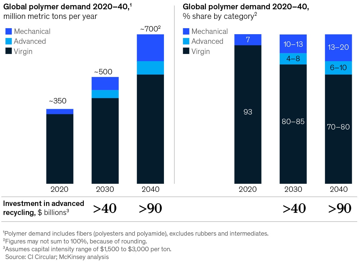 Chart of global polymer demand 2020-40