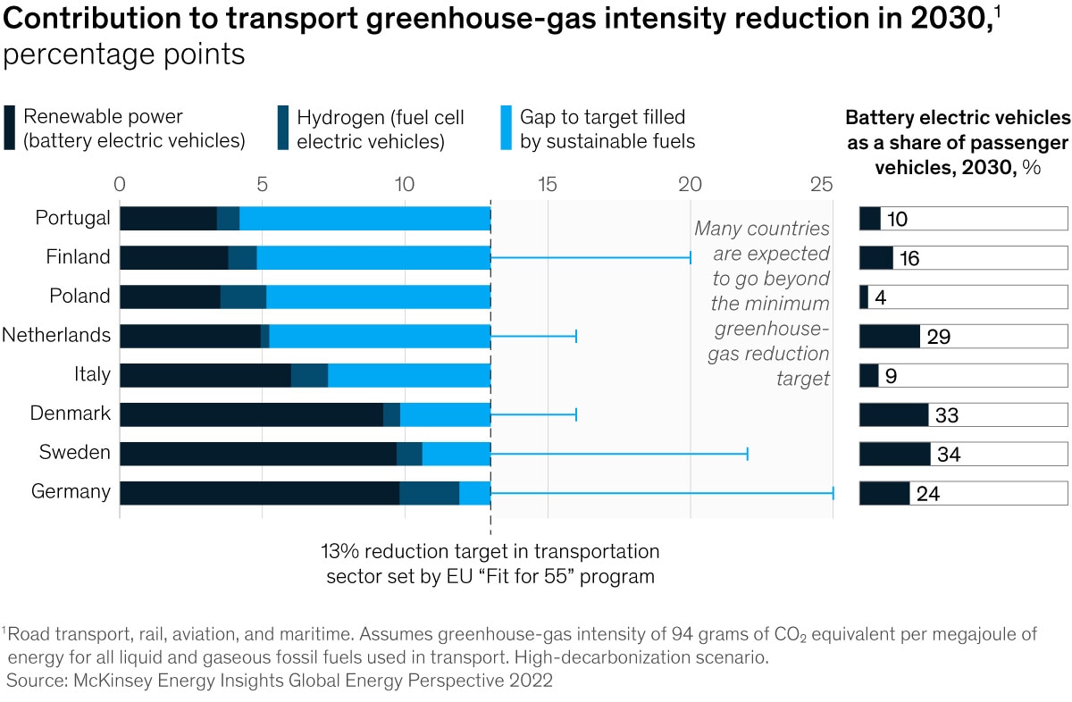 Chart of projected source contribution to transport greenhouse-gas reductions among various EU countries in 2030