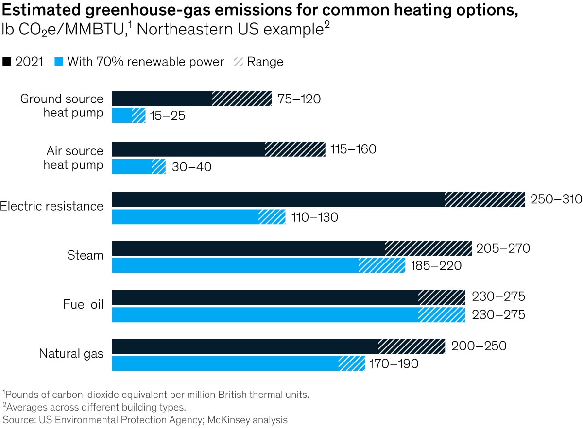 Chart of estimated greenhouse gas emissions for common heating options in the Northeastern US