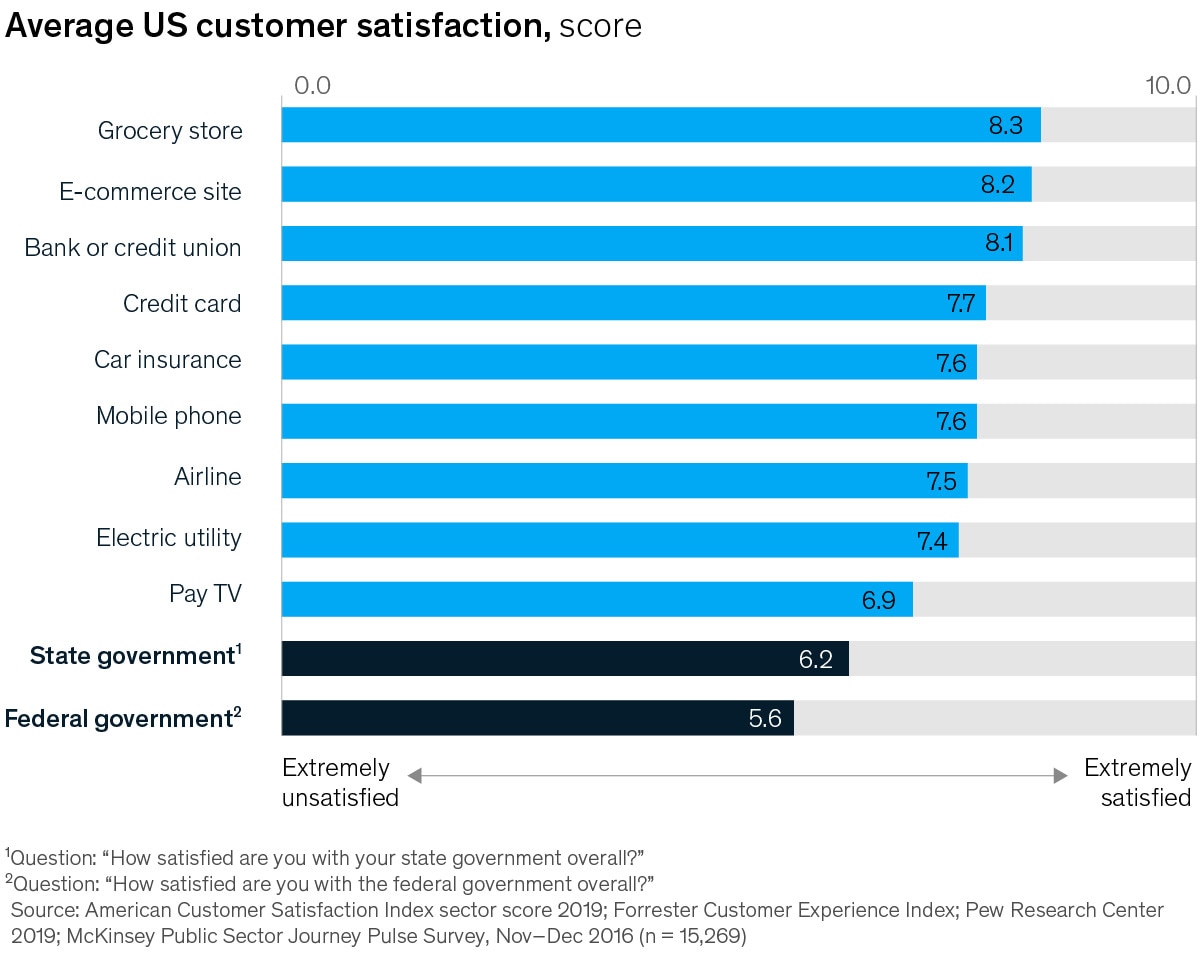 Chart of average US customer satisfaction toward various commercial services