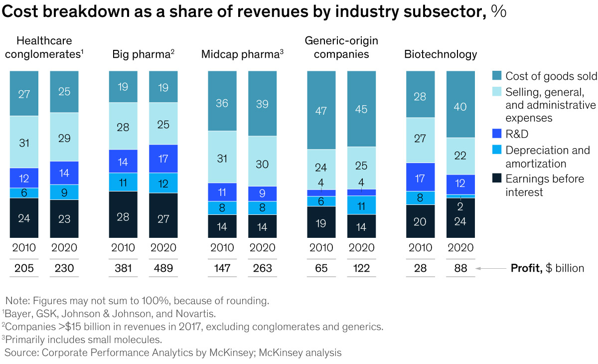 Chart of cost breakdown as share of revenues by industry subsector