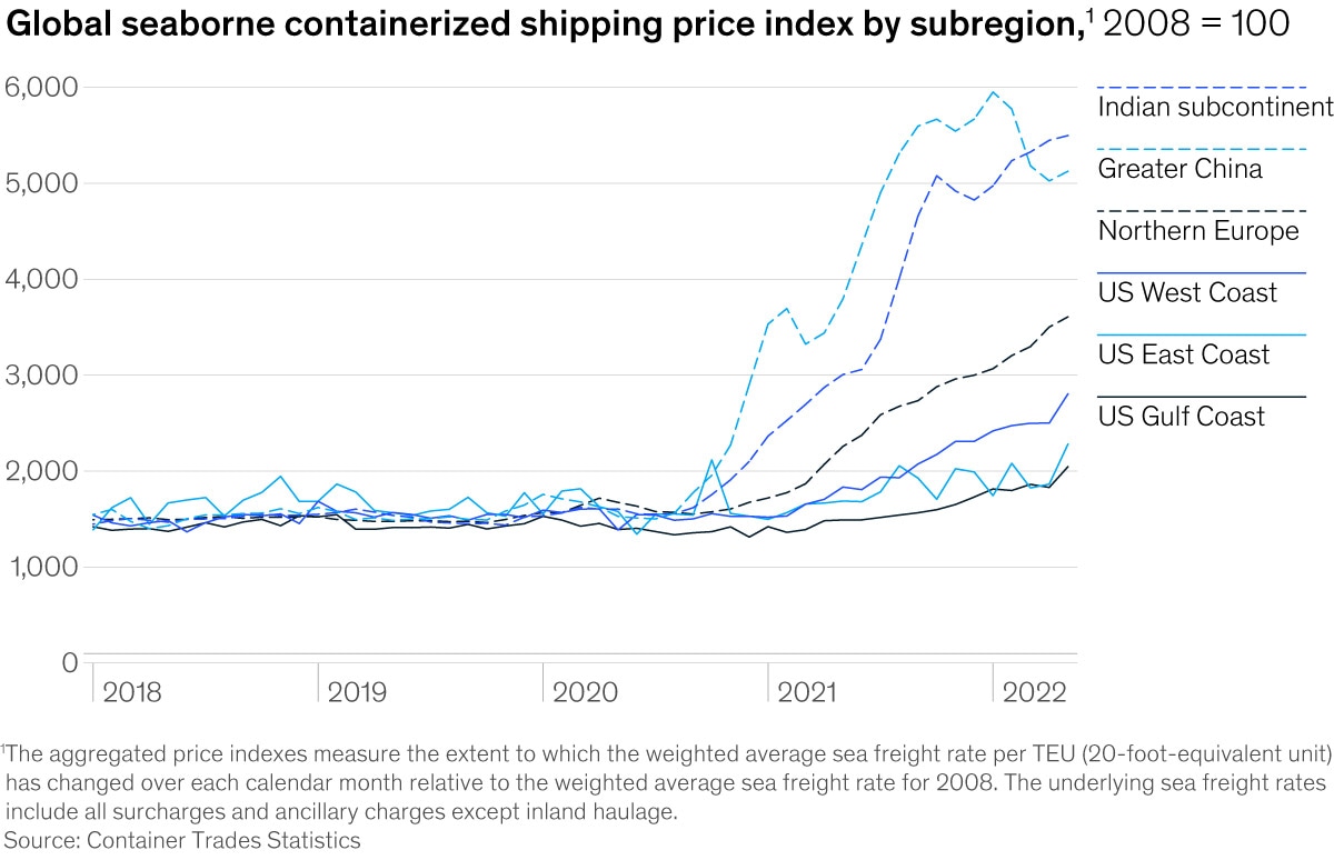 Chart of global seaborne containerized shipping price index by subregion