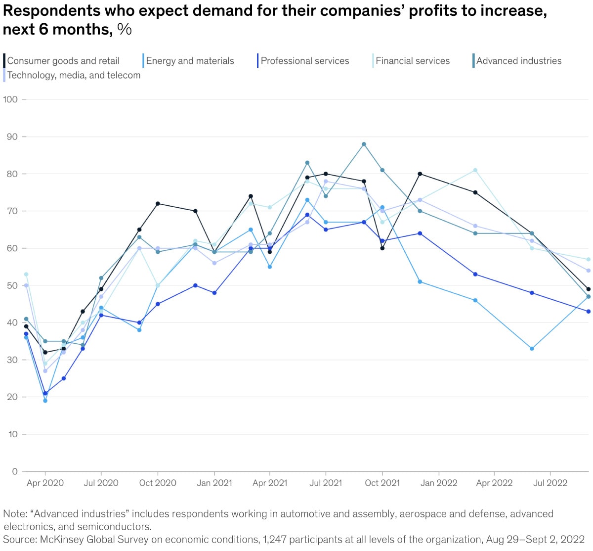 Chart of respondents who expect demand for their companies' profits to increase in the next six months, by sector