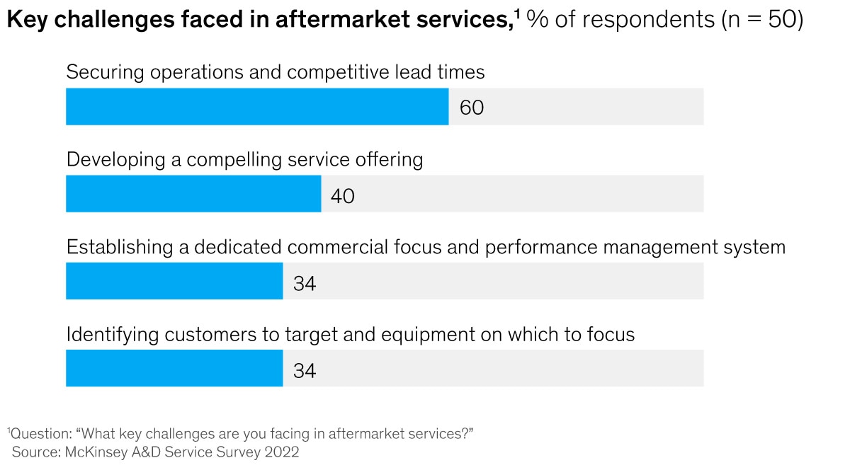 Chart of key challenges faced in aftermarket services