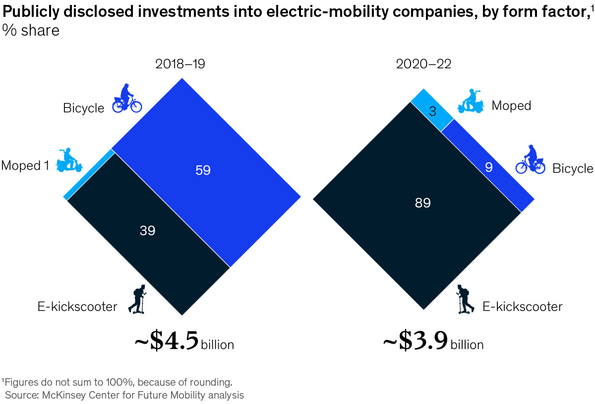 Chart of publicly disclosed investments into electric-mobility companies