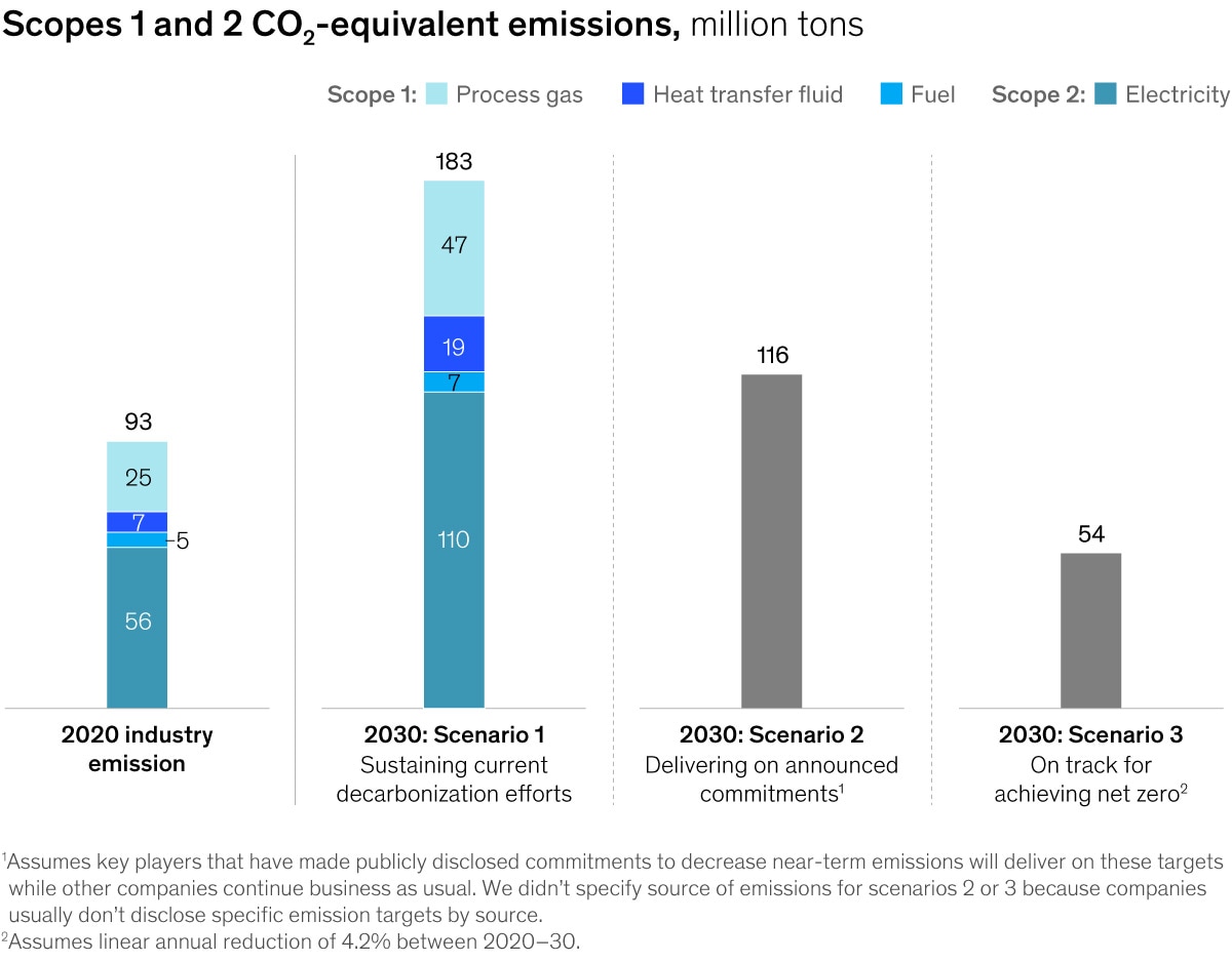 Chart of CO2 emissions and 2030 projections by type