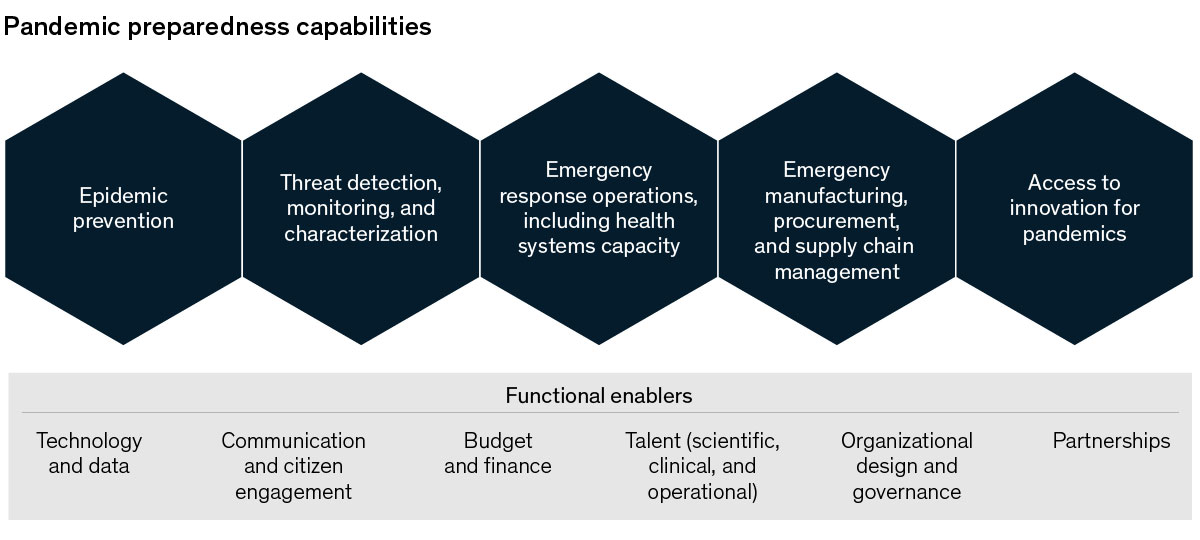 Chart of pandemic preparedness capabilities