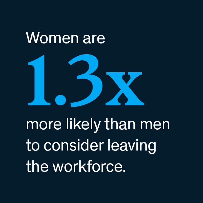 Women are 1.3X more likely than men to consider leaving the workforce