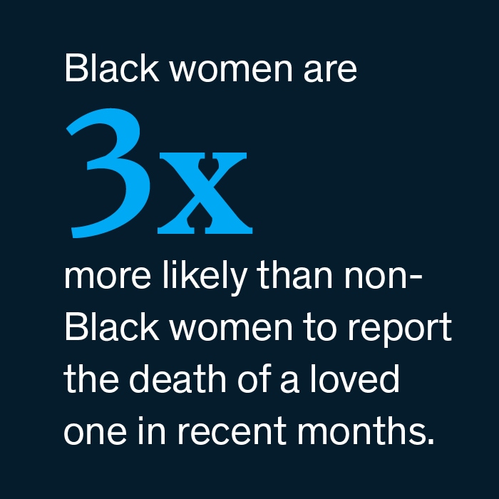 Black women are 3X more likely than non-Black women to report the death of a loved one.