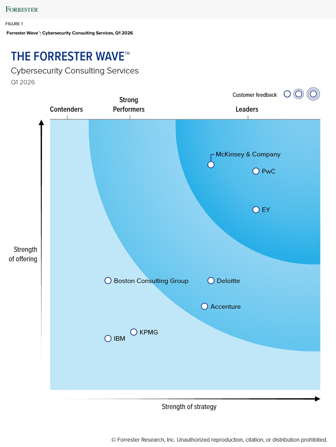 McKinsey named a Leader in Cybersecurity Consulting Services by Forrester