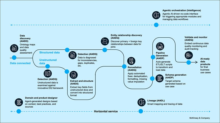 Infographic showing the AI4Data ecosystem, outlining a data pipeline from data ingestion and discovery through processing, validation, and orchestration, resulting in AI-ready data for business use.