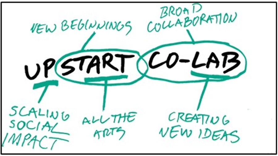 An image breaking down the parts of the name Upstart Co-Lab to explain what it means