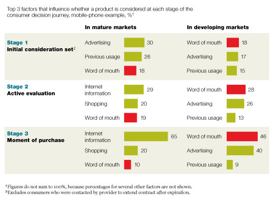 Word-of-mouth marketing influences the entire consumer decision journey