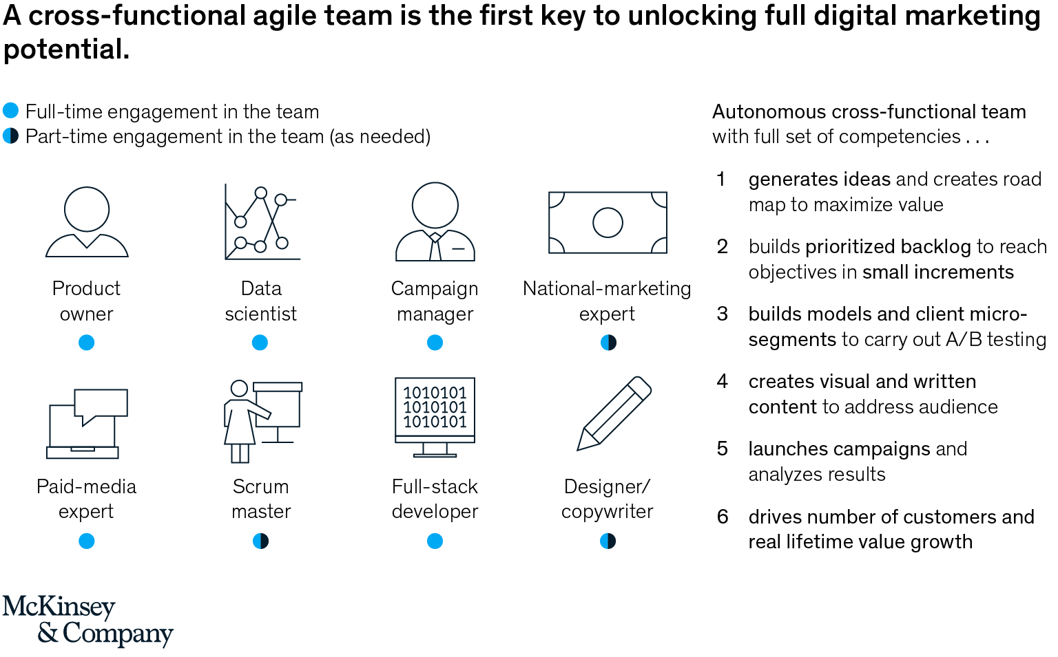 A cross-functional agile team is the first key to unlocking full digital-marketing potential.