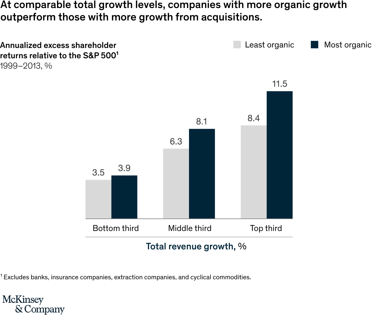 At comparable total growth levels, companies with more organic growth outperform those with more growth from acquisitions.