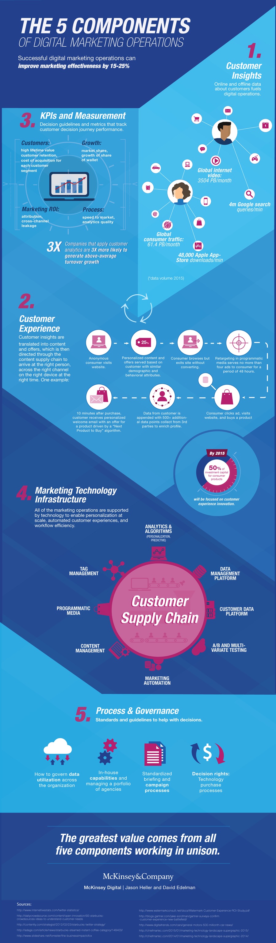 Infographic: The five components of digital marketing operations