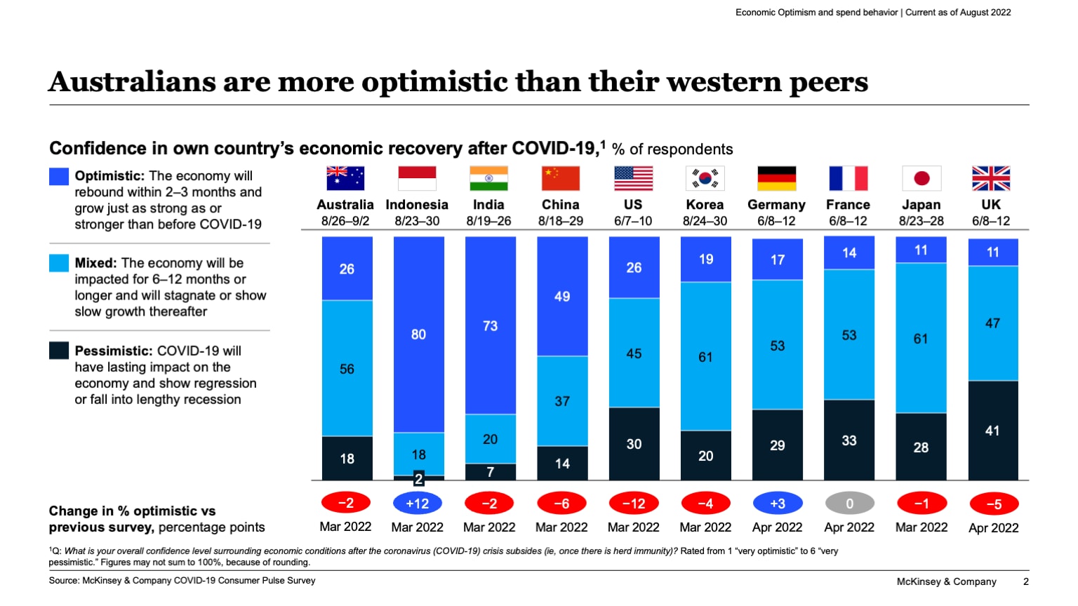 Australians are more optimistic than their western peers