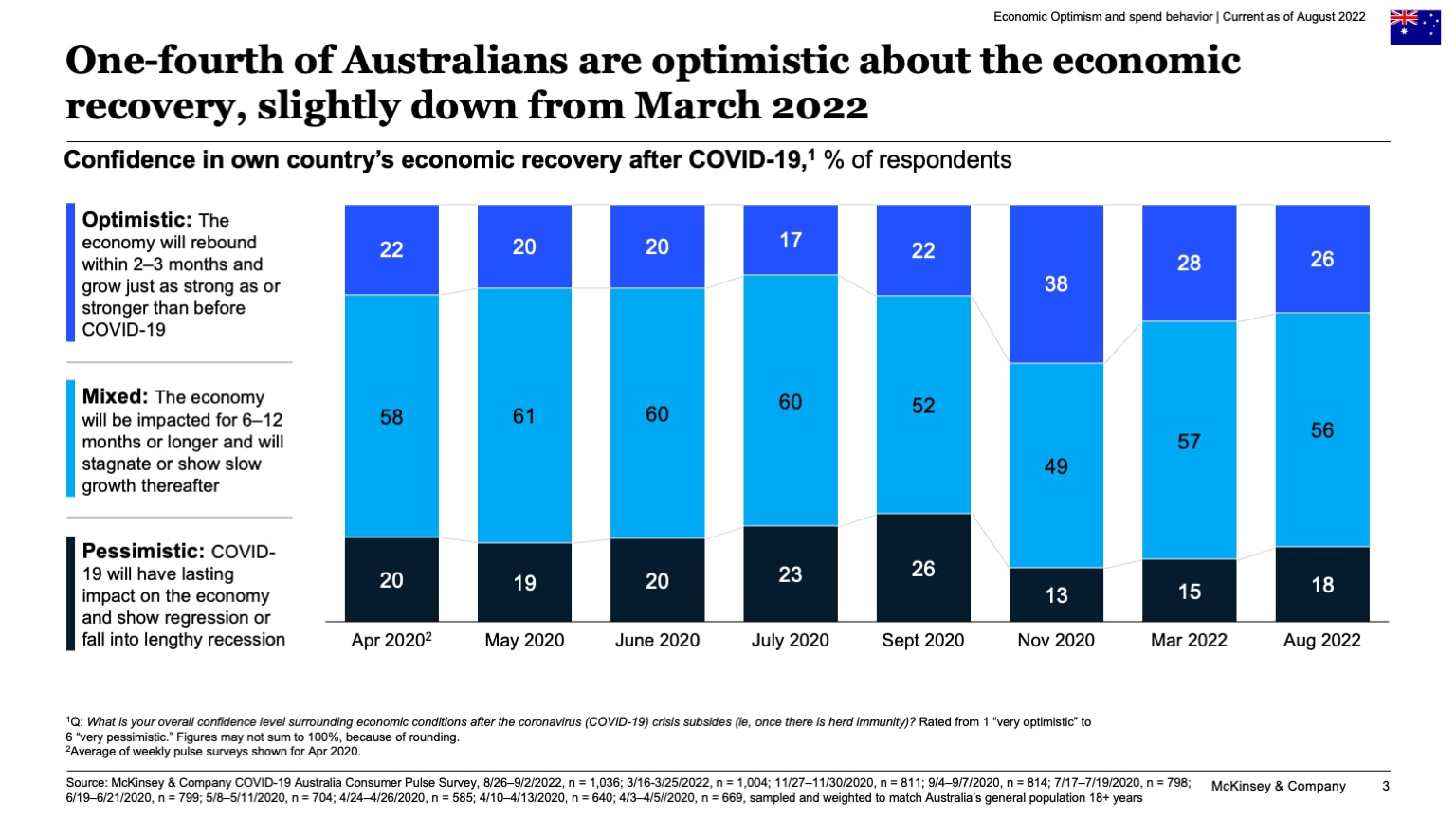One-fourth of Australians are optimistic about the economic recovery, slightly down from March 2022