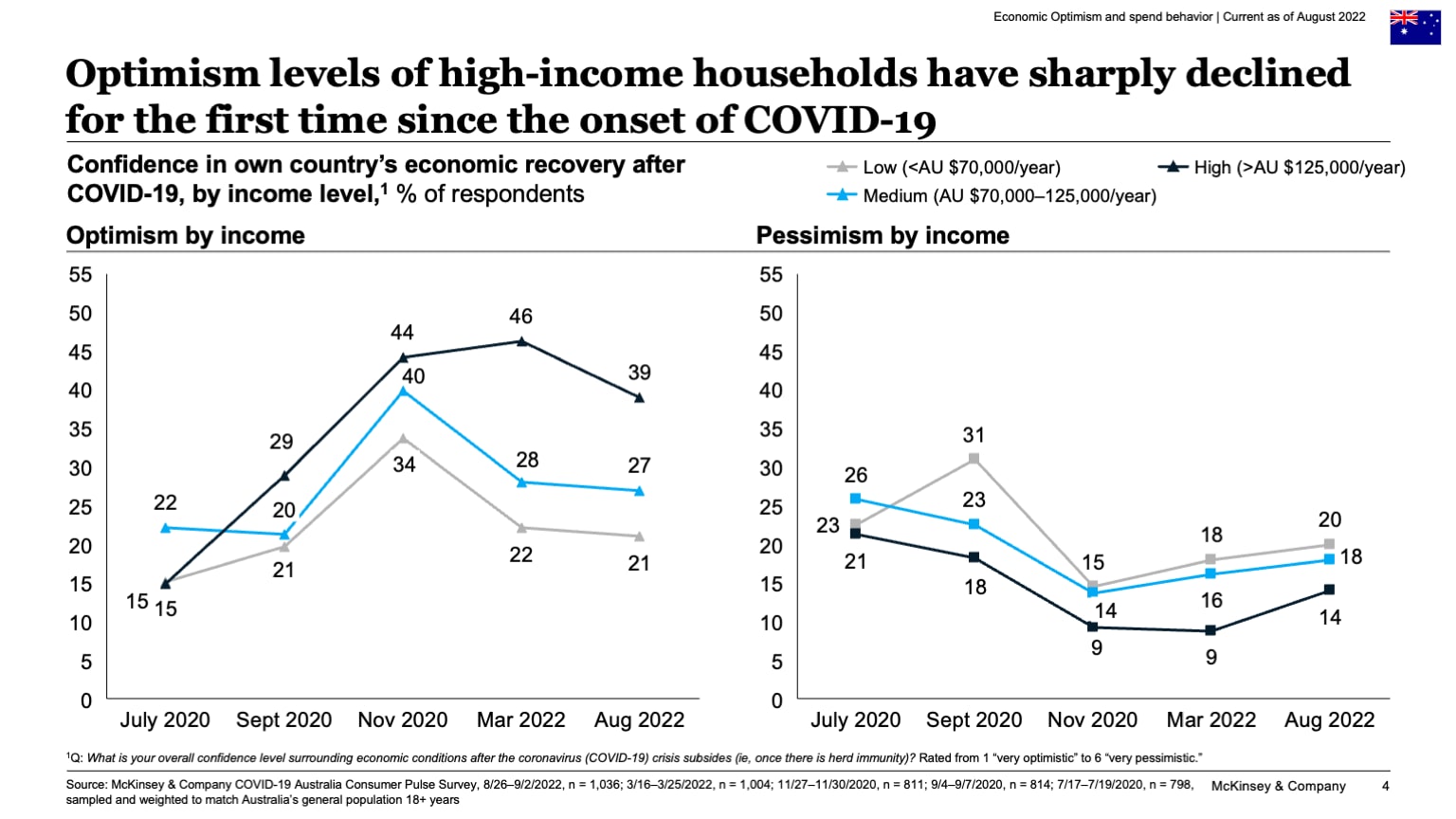 Optimism levels of high-income households have sharply declined for the first time since the onset of COVID-19