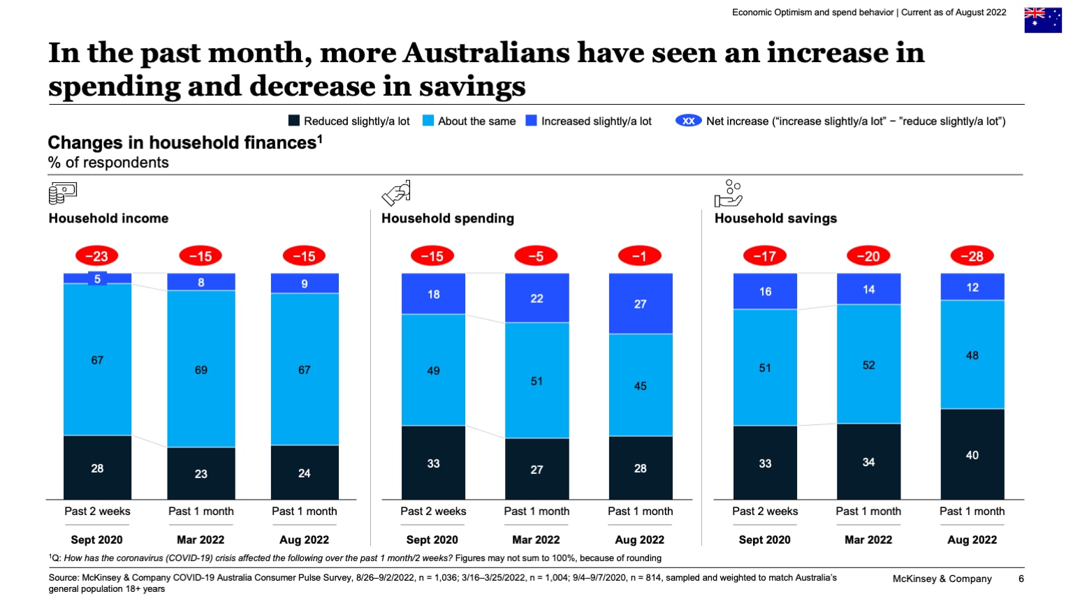 In the past month, more Australians have seen an increase in spending and decrease in savings