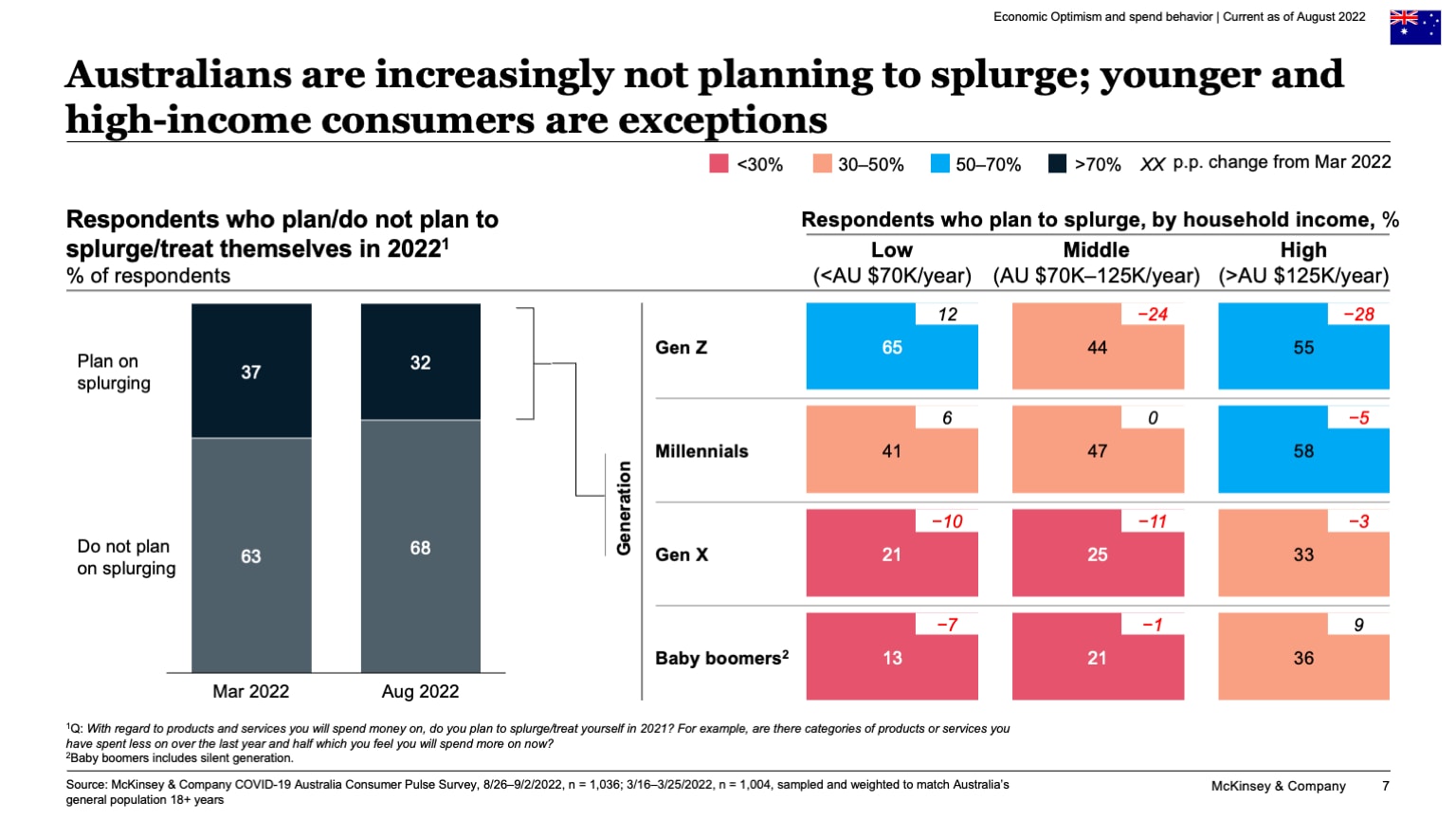 Australians are increasingly not planning to splurge; younger and high-income consumers are exceptions 