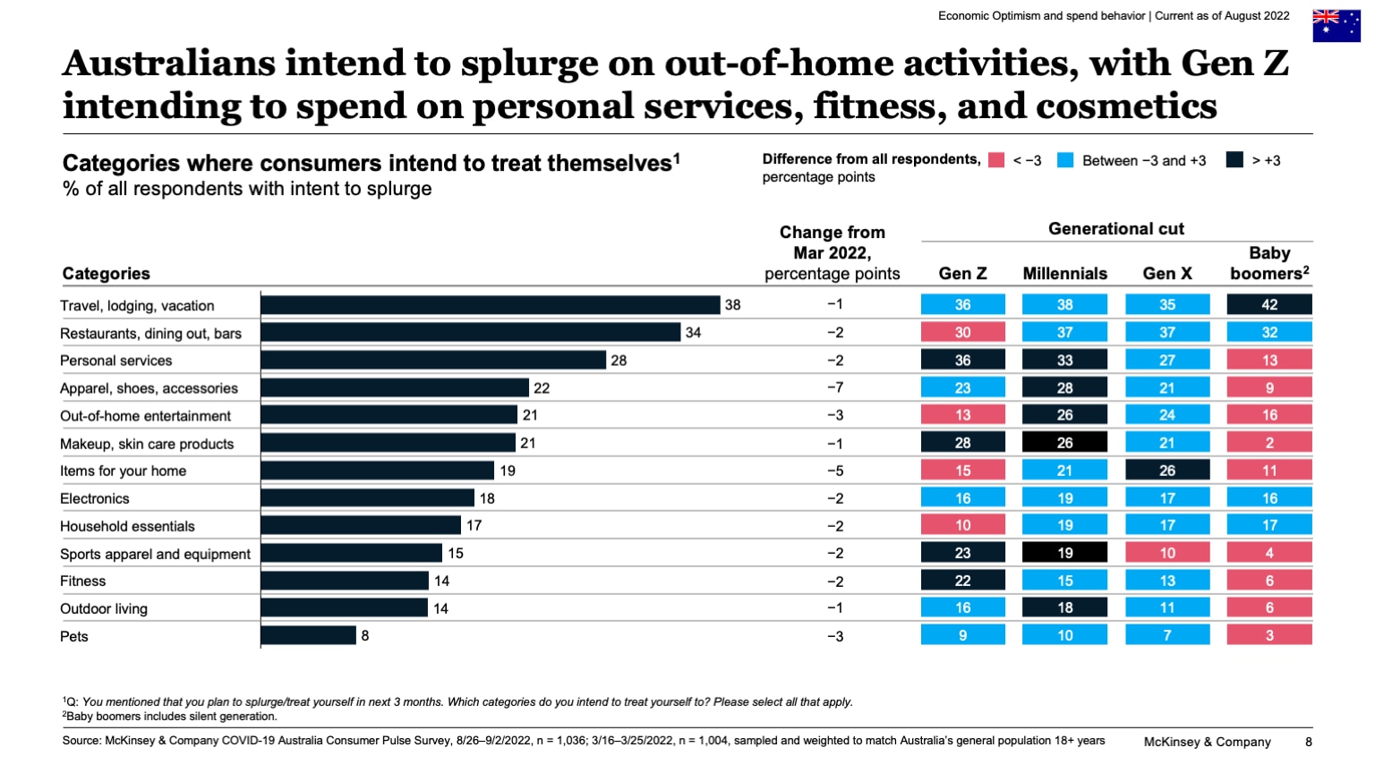 Australians intend to splurge on out-of-home activities, with Gen Z intending to spend on personal services, fitness, and cosmetics