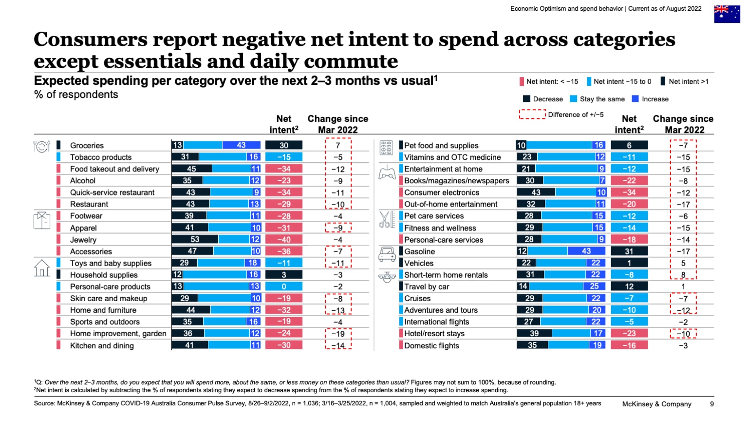 Consumers report negative net intent to spend across categories except essentials and daily commute