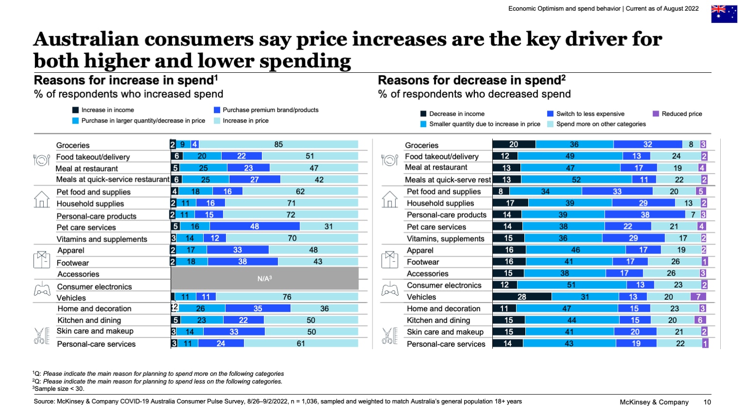 Australian consumers say price increases are the key driver for both higher and lower spending