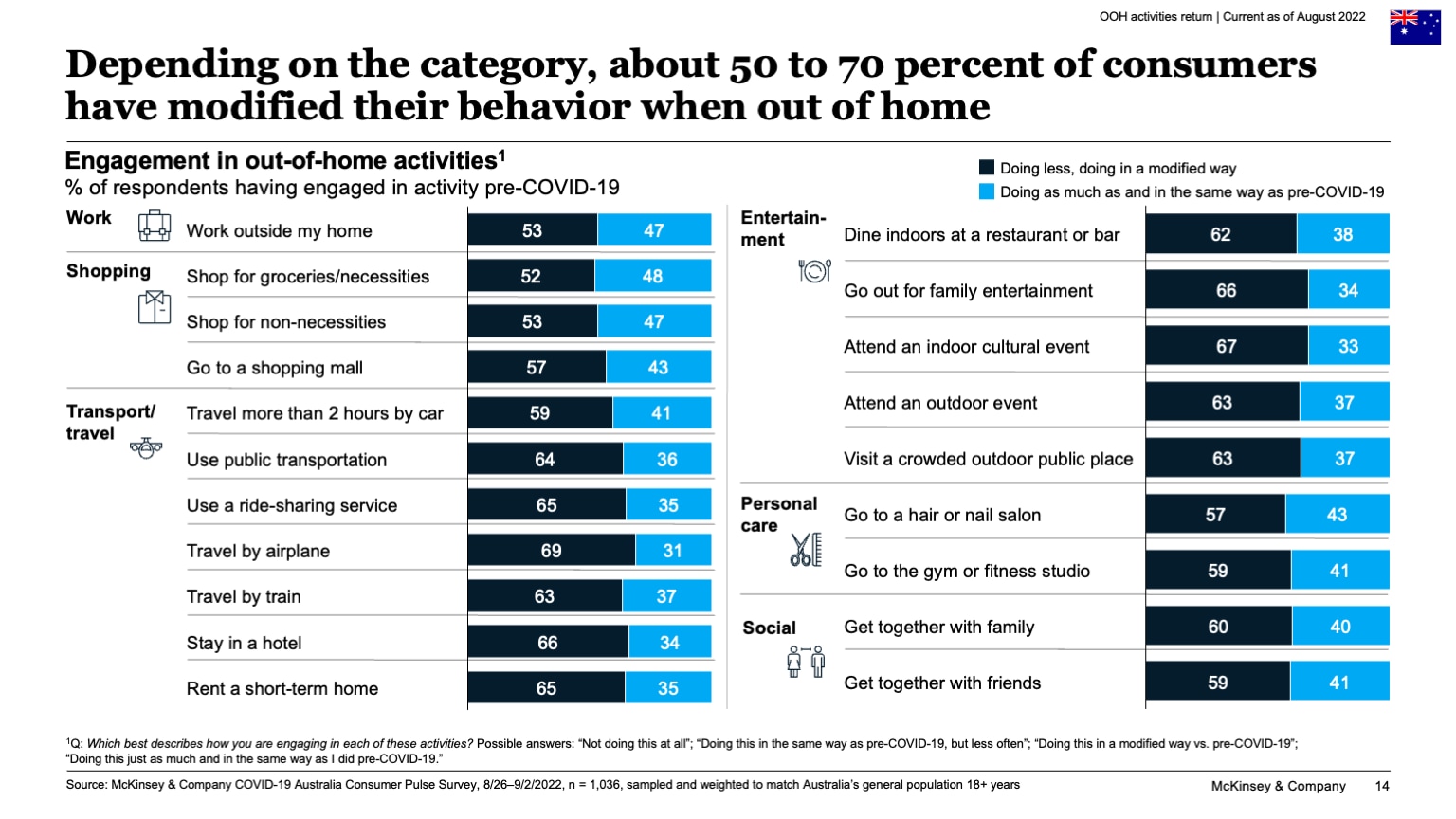 Depending on the category, about 50 to 70 percent of consumers have modified their behavior when out of home