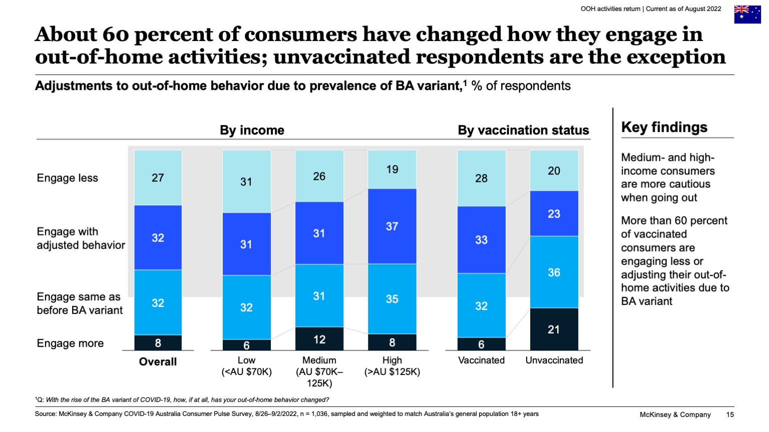 About 60 percent of consumers have changed how they engage in out-of-home activities; unvaccinated respondents are the exception