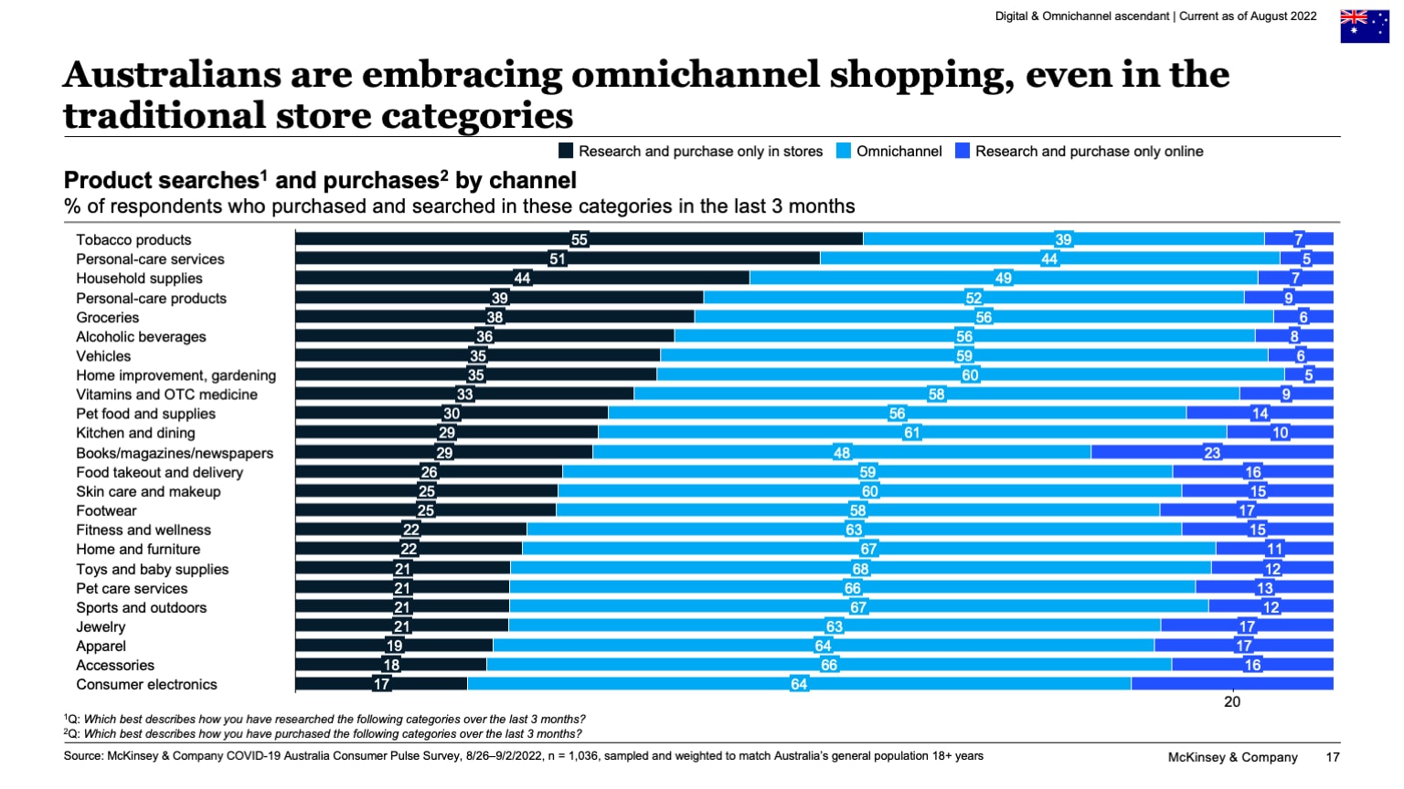 Australians are embracing omnichannel shopping, even in the traditional store categories