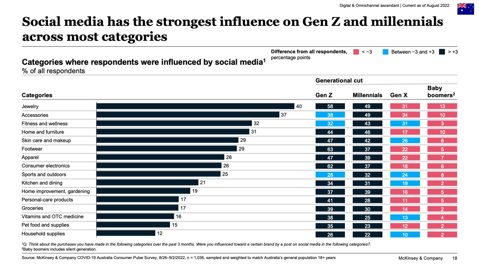Social media has the strongest influence on Gen Z and millennials across most categories