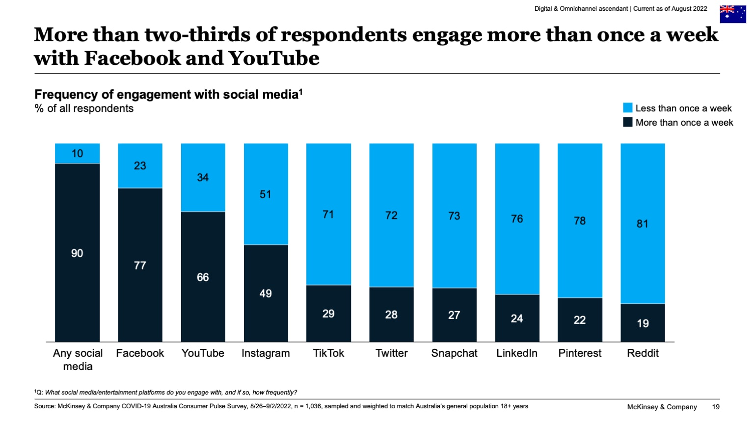 More than two-thirds of respondents engage more than once a week with Facebook and YouTube