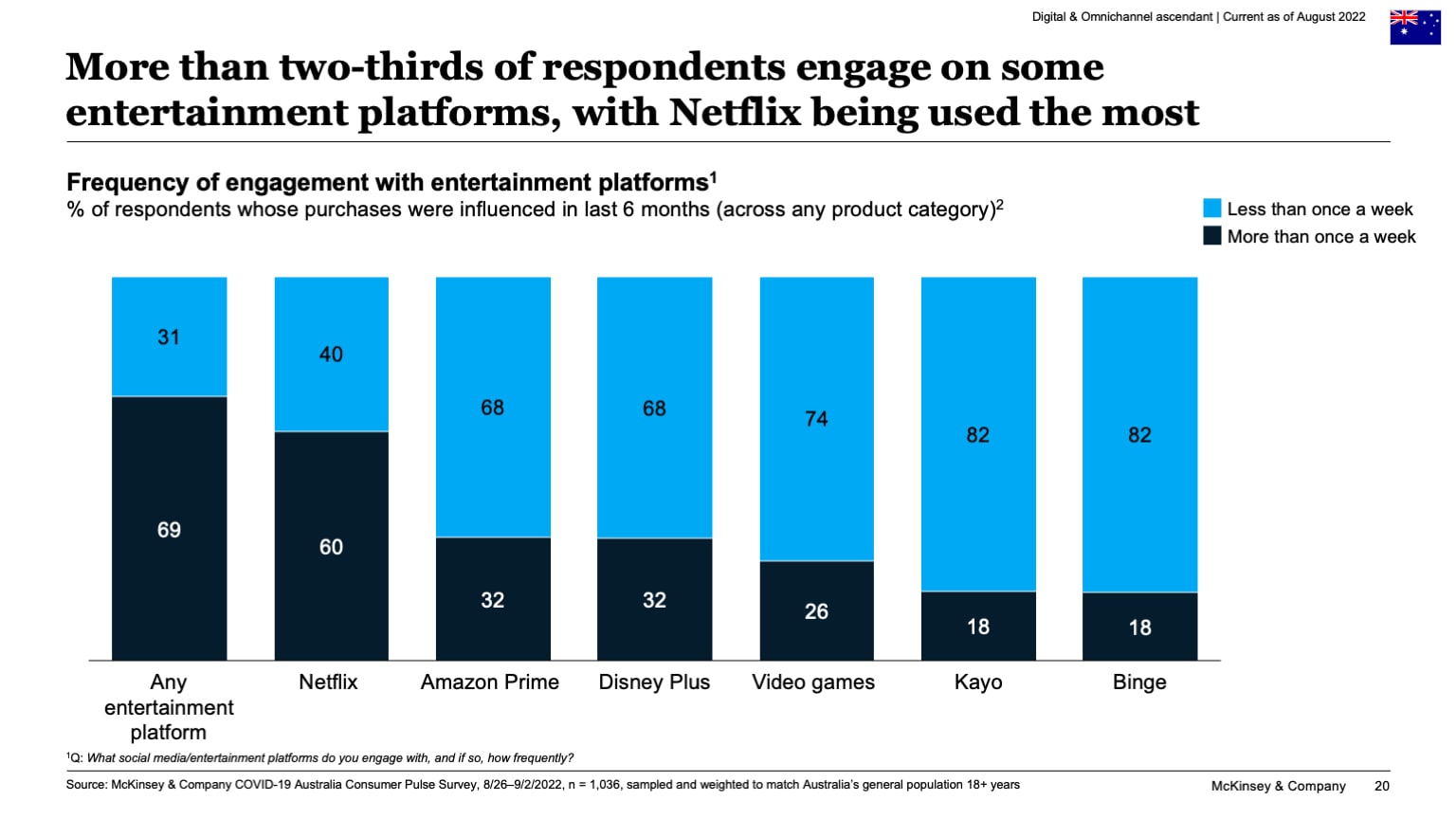 More than two-thirds of respondents engage on some entertainment platforms, with Netflix being used the most